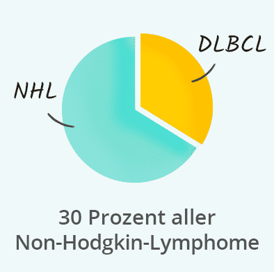 Diffus großzelliges B-Zell-Lymphom: 30 Prozent aller Non-Hodgkin-Lymphome