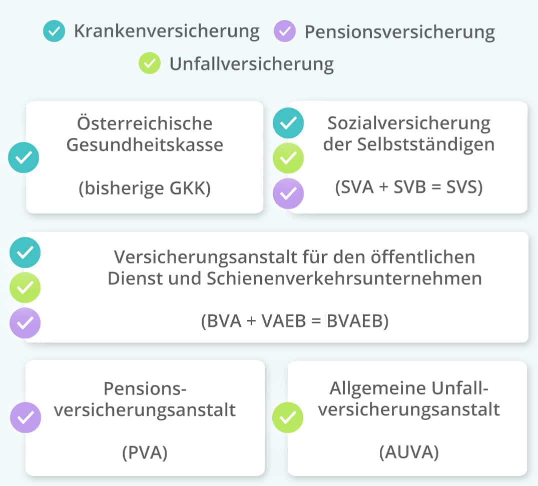 Österreichisches Krankenversicherungssystem ab 2020