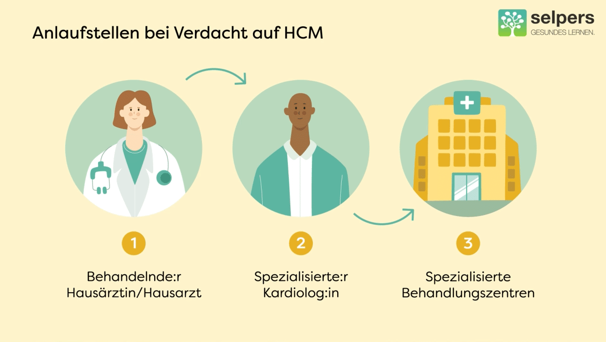 Anlaufstellen bei Verdacht auf HCM: Behandelnde:r Hausärztin/ Hausarzt, spezialisierte:r Kardiolog:in; spezialisierte Behandlungszentren